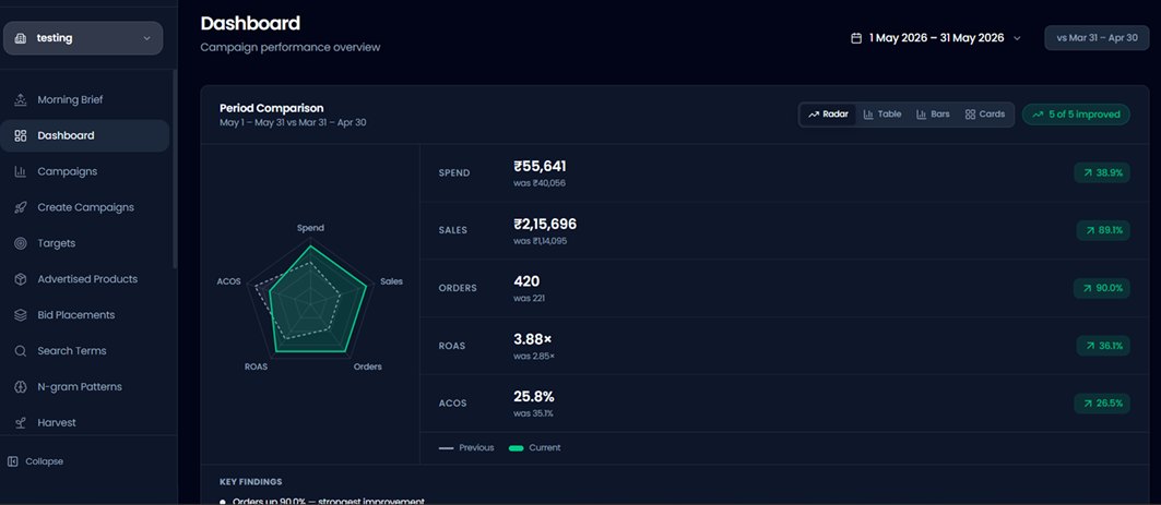 SellerRoot Amazon Ads dashboard: period comparison of spend, sales, orders, ROAS and ACOS